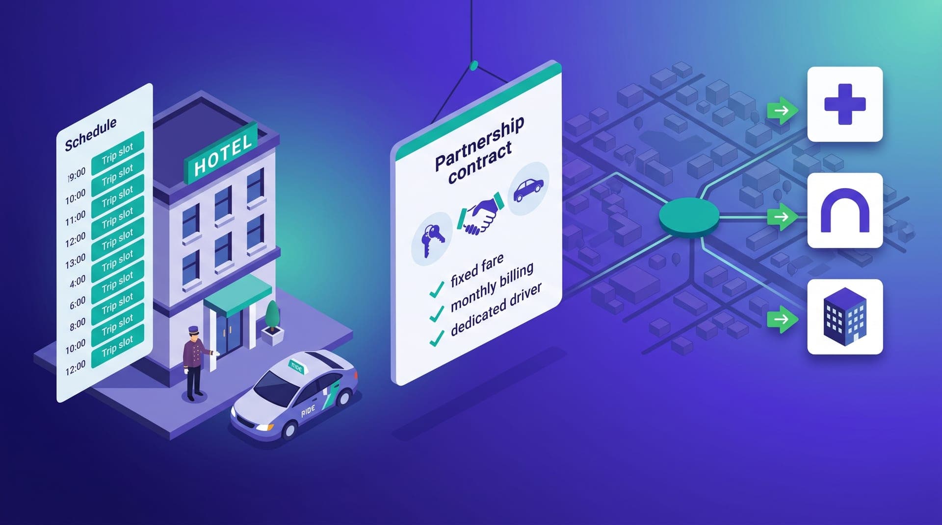 Ilustración isométrica de alianzas locales en ride-hailing: hotel con vehículo de marca y panel de turnos en teal a la izquierda, tarjeta de acuerdo con ícono de apretón de manos al centro, y tres fichas de institución —clínica, terminal de autobús y empresa— con flechas de demanda convergiendo al hub de despacho a la derecha