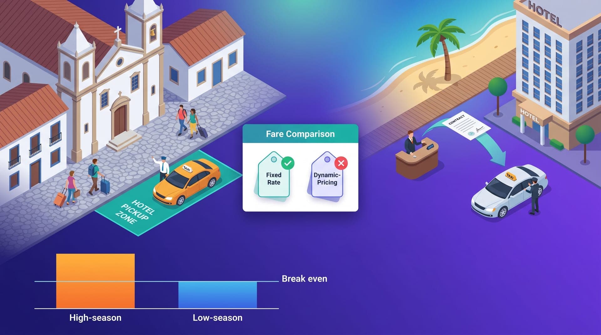 Isometric illustration of a colonial plaza with tourists and luggage next to a coastal hotel connected by a contract arc to a driver, with a floating two-season calendar panel