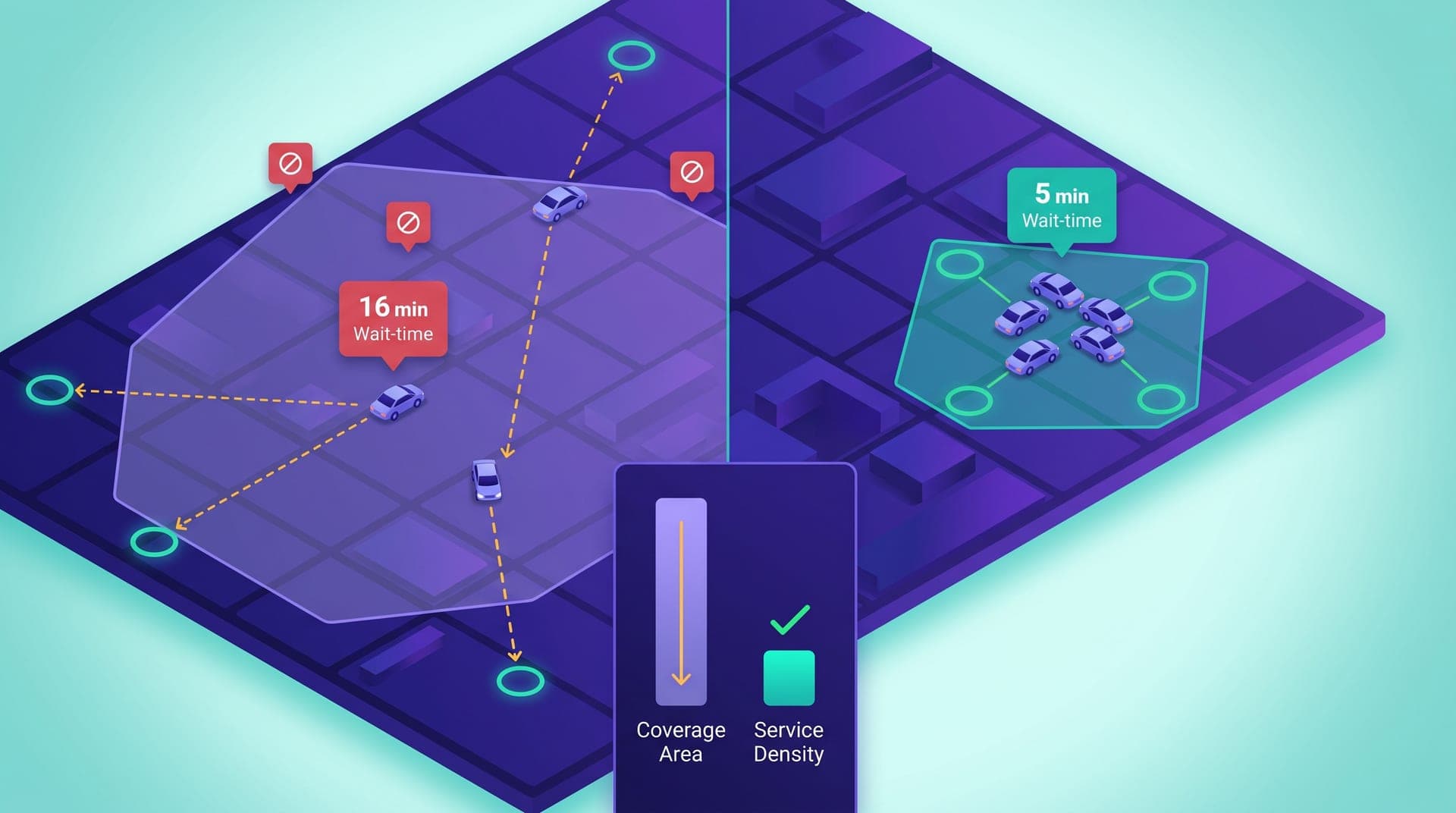 Isometric illustration of an urban grid split in two halves. Left: large violet coverage polygon with scattered driver icons, long amber lines to distant requests, and floating red rejection badges. Right: compact teal coverage polygon with clustered drivers, short green lines to nearby requests, and a 5-minute wait-time card. Foreground: comparison panel with a tall violet Coverage Area bar and a short bright teal Service Density bar with an upward tick.