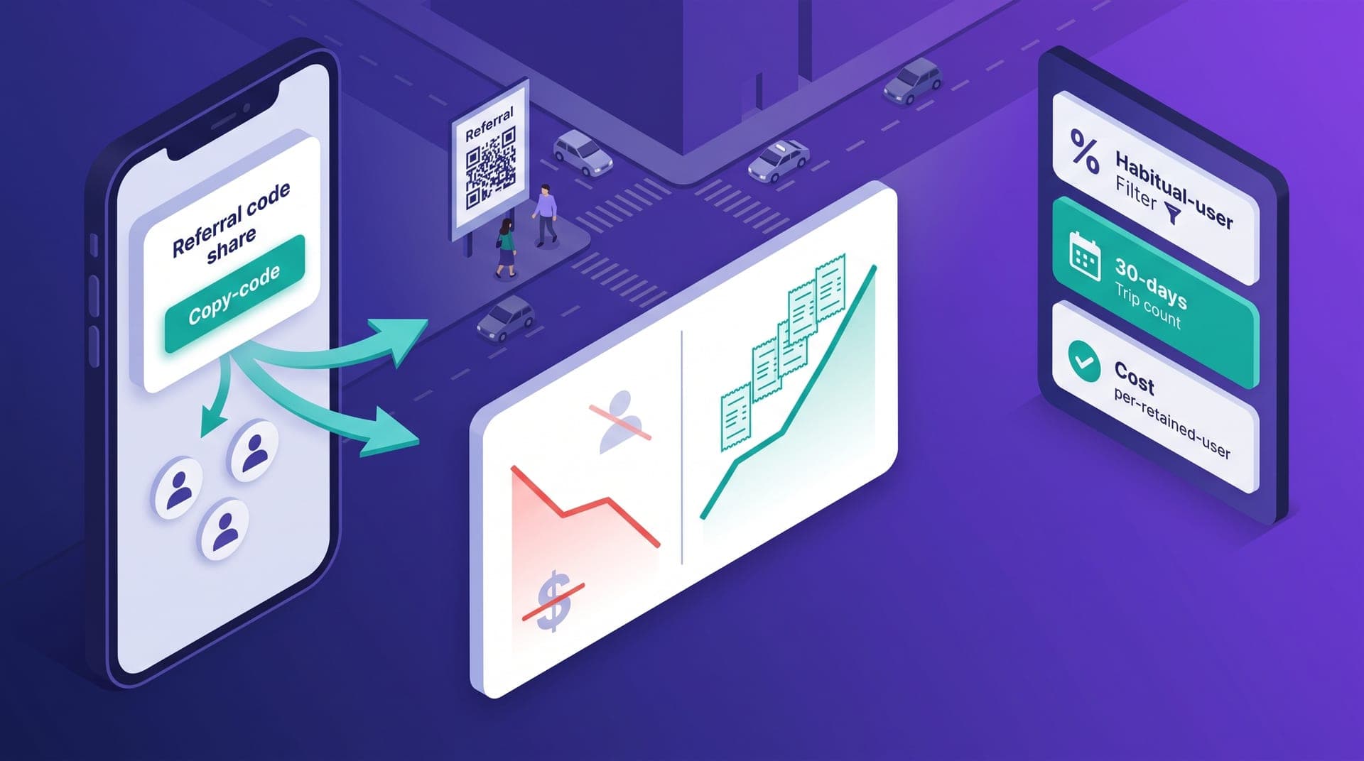 Ilustración isométrica de programa de referidos en ride-hailing regional: smartphone con panel de código compartido a la izquierda, tarjeta analítica central con columnas de usuarios que abandonan y usuarios habituales, y panel de tres métricas de crecimiento real a la derecha