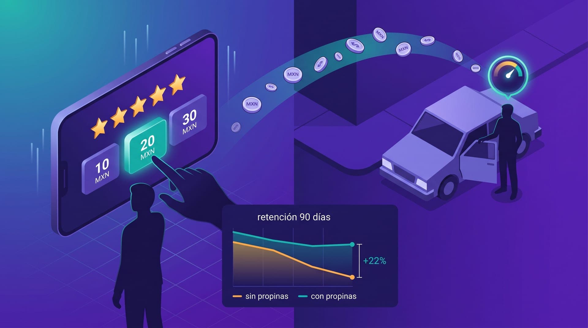Ilustración isométrica dividida. Izquierda: pantalla de smartphone mostrando interfaz post-viaje con 5 estrellas doradas seleccionadas y tres botones de propina — '10 MXN', '20 MXN', '30 MXN' — con '20 MXN' resaltado en teal, dedo de pasajero apuntando al botón. Derecha: conductor junto a vehículo con monedas e íconos MXN flotando hacia indicador de ingreso sobre su cabeza. Primer plano: gráfica dual con línea ámbar 'sin propinas' bajando y línea teal 'con propinas' sostenida, separadas por etiqueta '+22%'.