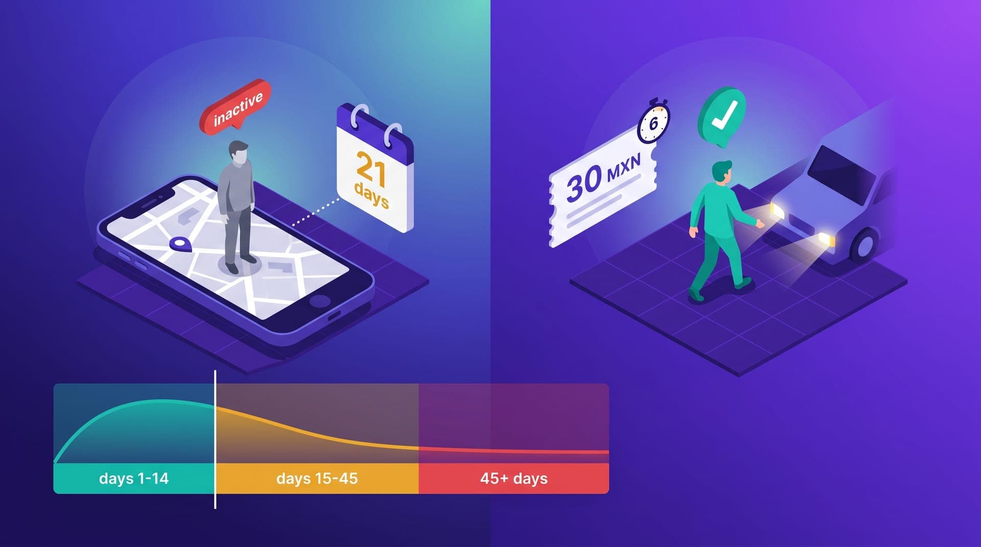 Split isometric illustration. Left: a faded gray passenger figure next to a phone with an 'inactive' badge and a calendar showing '21 days' with a dotted line. Right: the same figure now lit in teal walking toward a vehicle, green check badge, and a '30 MXN' coupon card. Foreground: a timeline bar with three segments — teal 'days 1-14', amber 'days 15-45', red '45+ days' — with a vertical line marking the drop in conversion probability.
