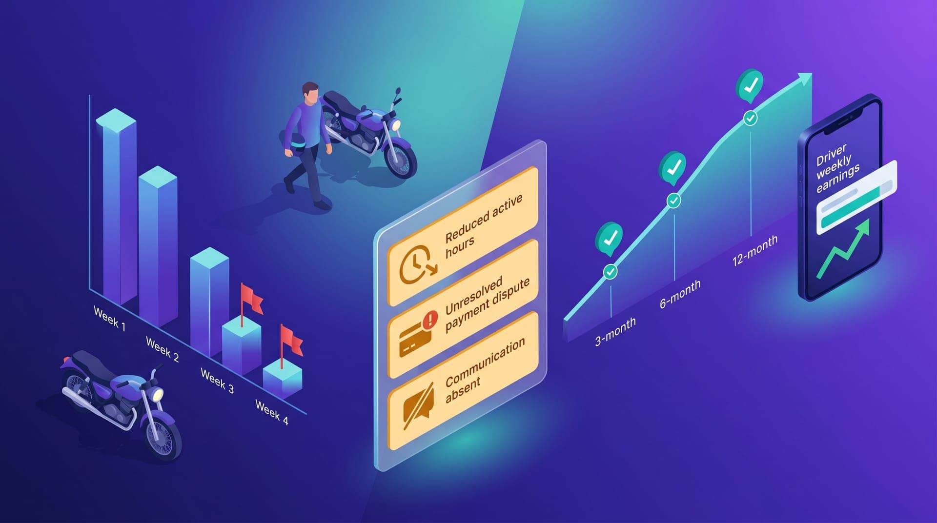 Isometric driver retention illustration: declining active-hours chart with a departing driver on the left, amber risk-signal alert panel in the center, and a rising retention curve with green milestones on the right
