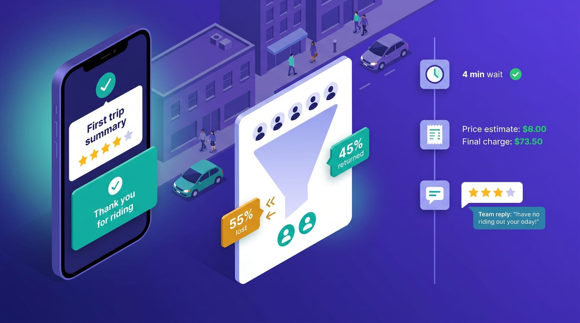 Ilustración isométrica de retención de pasajeros en ride-hailing regional: smartphone con primer viaje completado y valoración de 4 estrellas a la izquierda, panel central de embudo mostrando 55% de pasajeros perdidos en ámbar y 45% retenidos en verde azulado, y línea de tiempo de tres momentos clave de fricción a la derecha