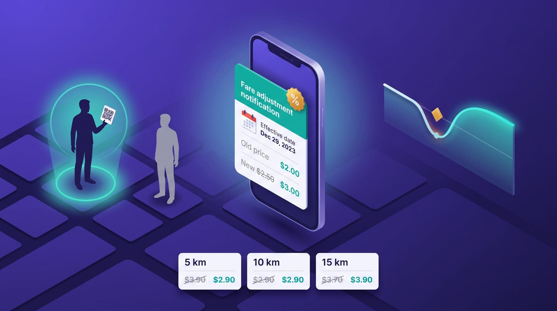 Isometric composition on a deep violet city grid. Center: floating smartphone with a fare adjustment notification screen — teal header, amber-gold percentage badge, small calendar icon with effective date. Left: two passenger silhouettes — one with a teal-glowing loyalty QR card, one without in neutral grey. Right: 3D floating line chart with a small dip followed by a full recovery curve in glowing teal, amber marker at the dip point. Foreground: three route cards (5 km, 10 km, 15 km) showing old versus new fare amounts in comparative columns.