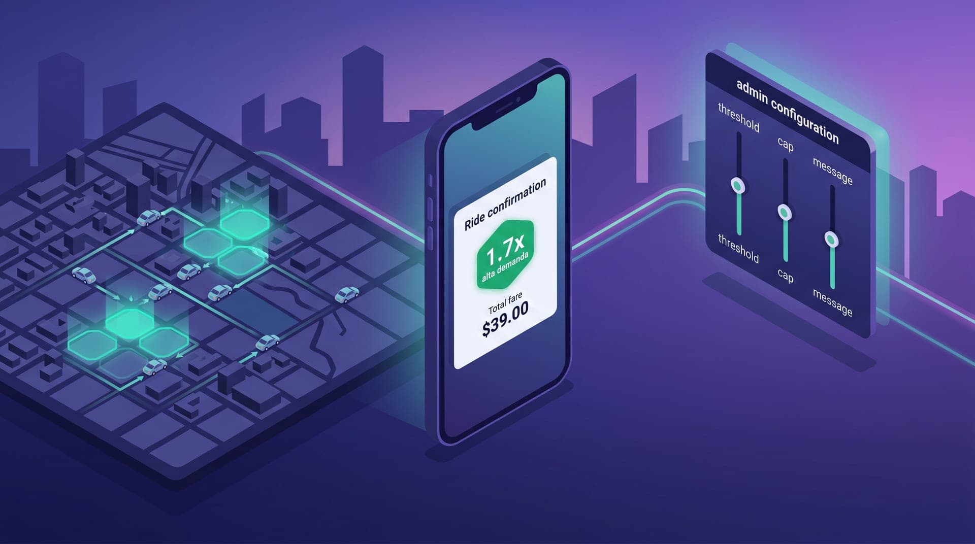 Isometric illustration of a trip confirmation screen showing a 1.7x multiplier badge and alta demanda label, alongside a city heatmap with teal demand zones and repositioning driver icons, and an admin configuration panel with threshold and cap sliders