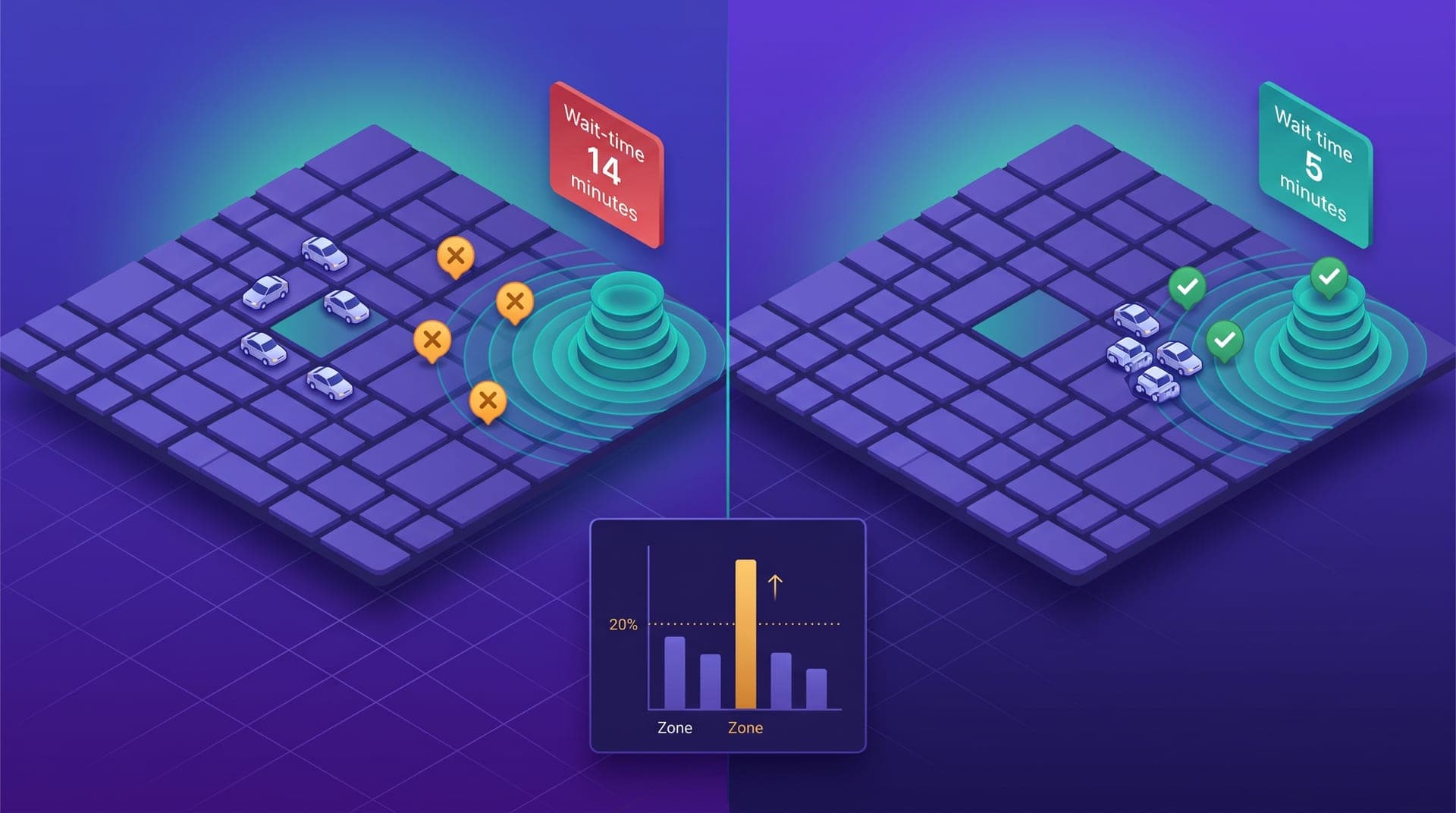 Isometric illustration of an urban grid split into two halves: on the left, scattered driver icons in the center district with amber rejection badges floating between them and the eastern zone request rings, and a red wait-time counter. On the right, the same drivers clustered near the high-demand zone, green acceptance badges and a teal wait-time counter. In the foreground, an analysis panel with rejection rate bars by zone and an amber bar above the 20% threshold line.