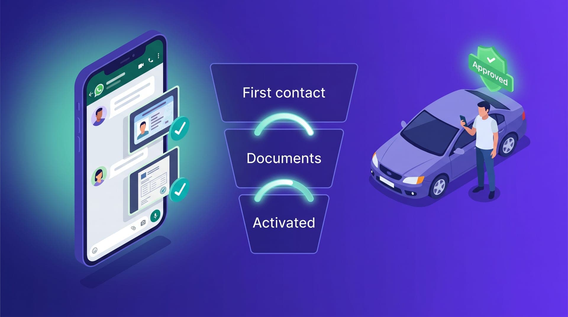 Ilustración isométrica de onboarding de conductores vía WhatsApp: smartphone con conversación de chat mostrando fotos de documentos y checkmarks de validación en teal, embudo de tres etapas con barra de progreso iluminada, y conductor aprobado junto a su vehículo con insignia verde de activación flotando sobre el teléfono